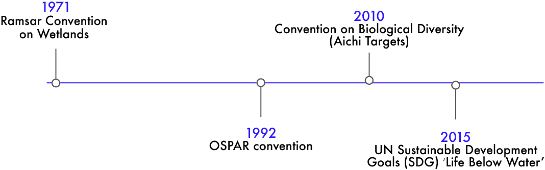 Timeline of the international commitments made by Scotland to protect biodiversity, showing Ramsar Convention of Wetlands (1971), OSPAR convention (1992), Convention on Biological Diversity (Aichi 2010 targets) and UN Sustainable Development Goals (SDG) - 'Life Below Water' (2015).
